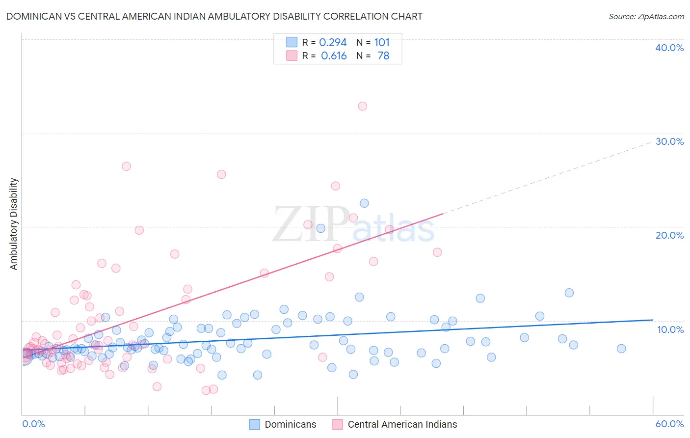 Dominican vs Central American Indian Ambulatory Disability