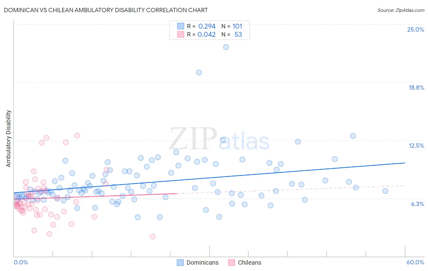 Dominican vs Chilean Ambulatory Disability