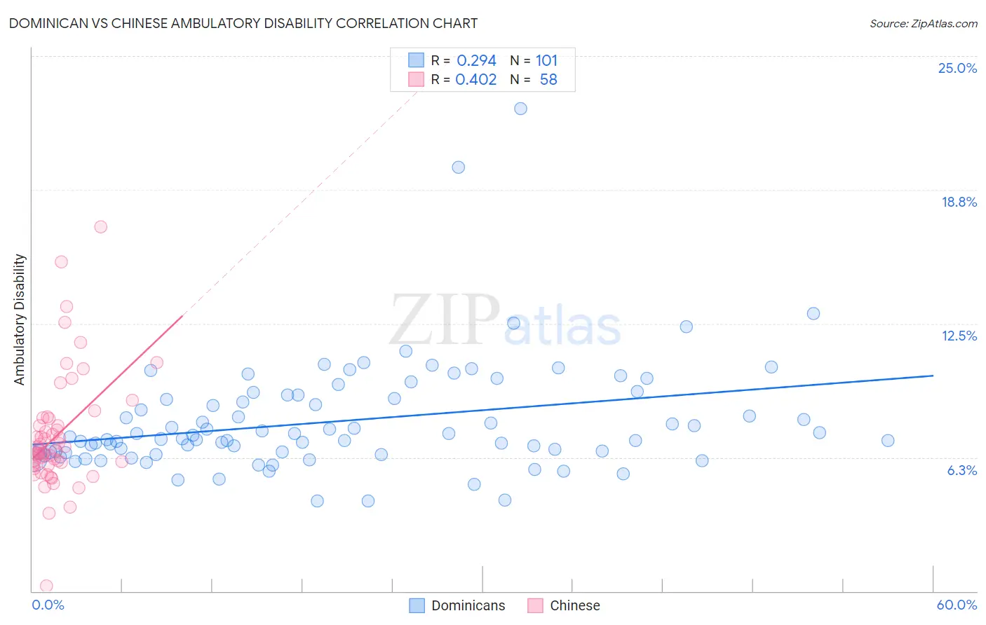 Dominican vs Chinese Ambulatory Disability