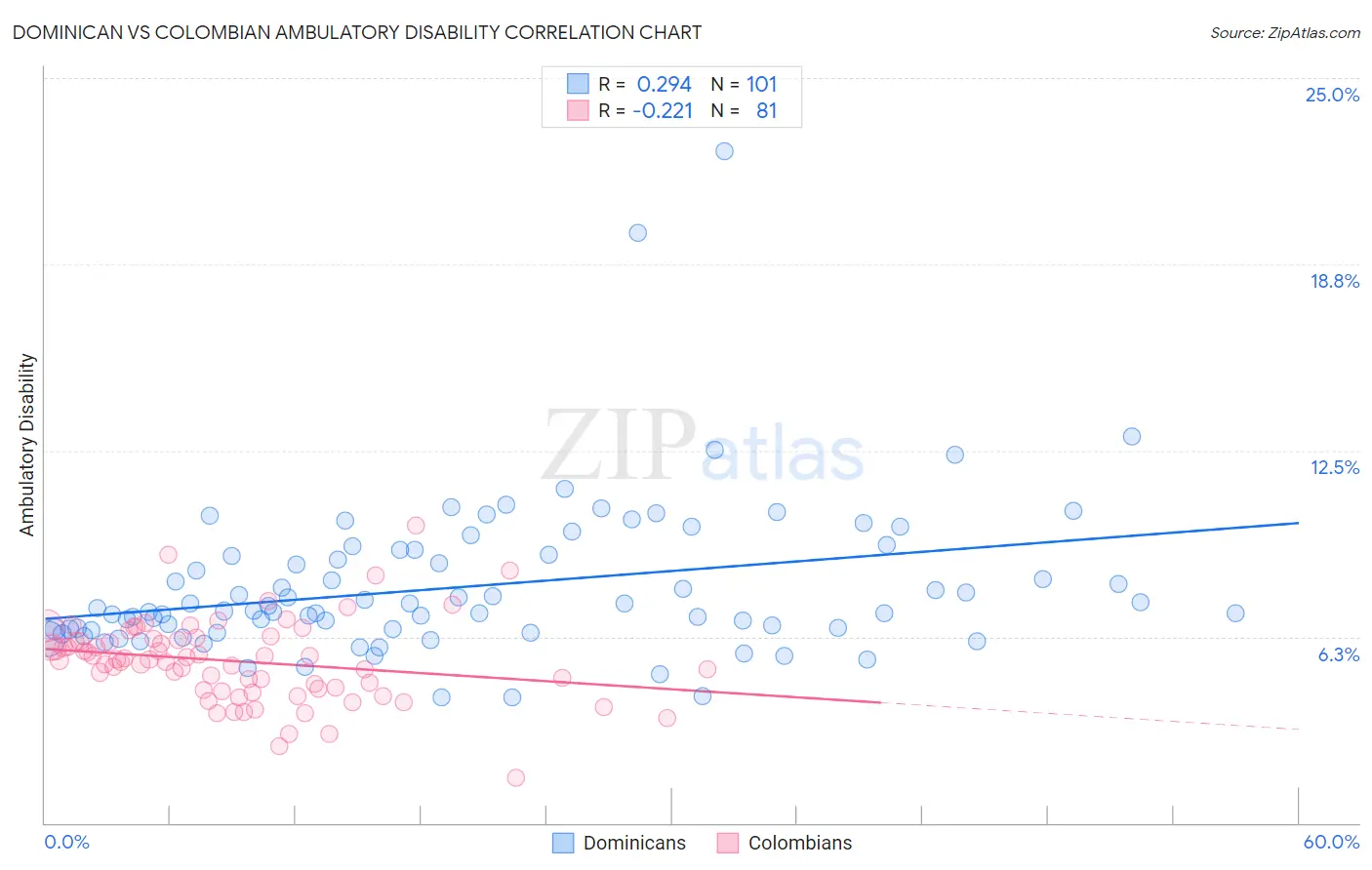 Dominican vs Colombian Ambulatory Disability