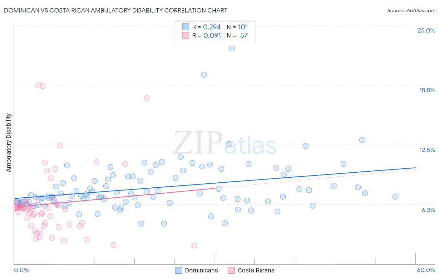 Dominican vs Costa Rican Ambulatory Disability