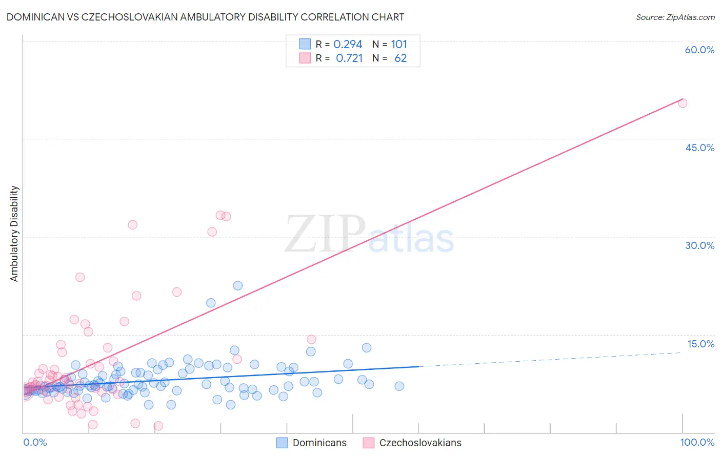 Dominican vs Czechoslovakian Ambulatory Disability