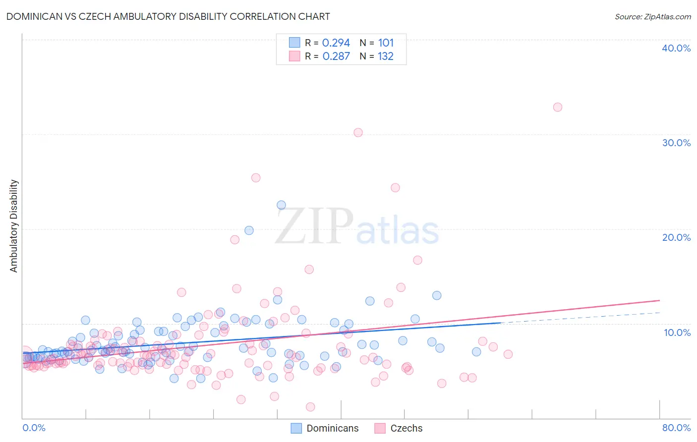 Dominican vs Czech Ambulatory Disability