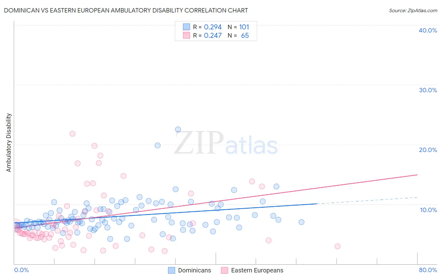 Dominican vs Eastern European Ambulatory Disability