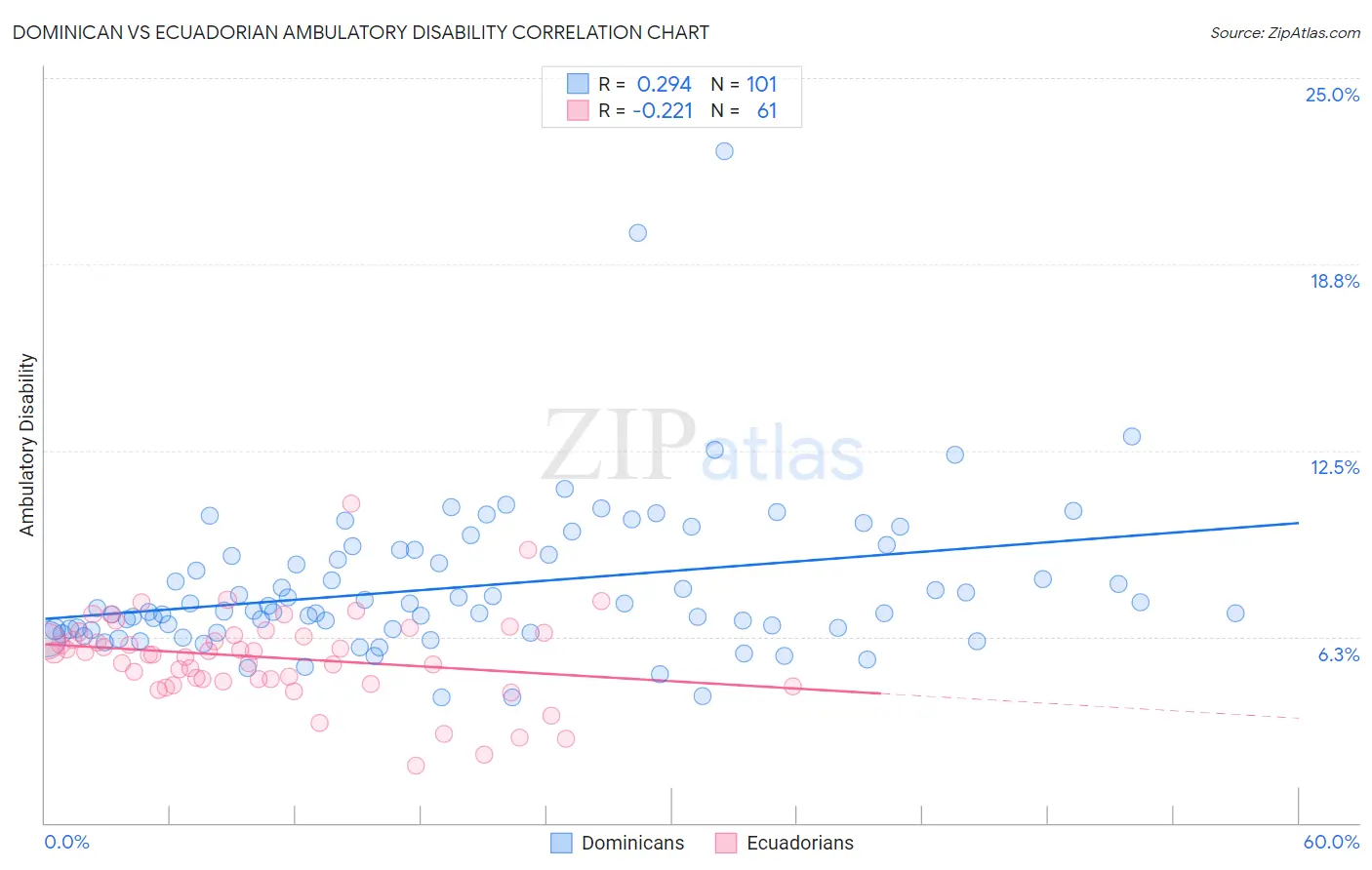 Dominican vs Ecuadorian Ambulatory Disability
