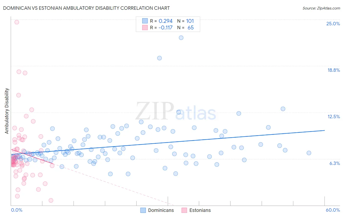 Dominican vs Estonian Ambulatory Disability
