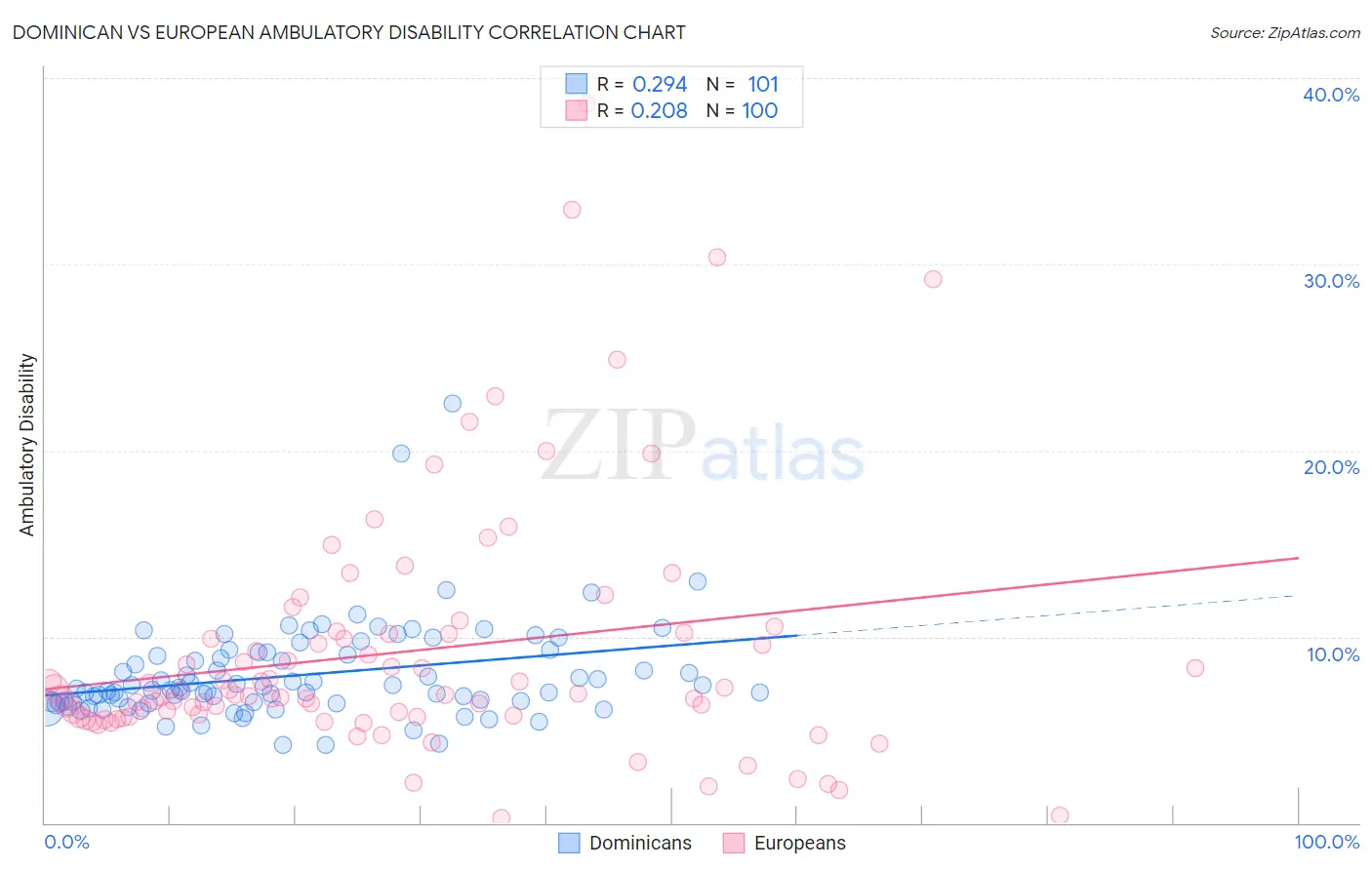 Dominican vs European Ambulatory Disability