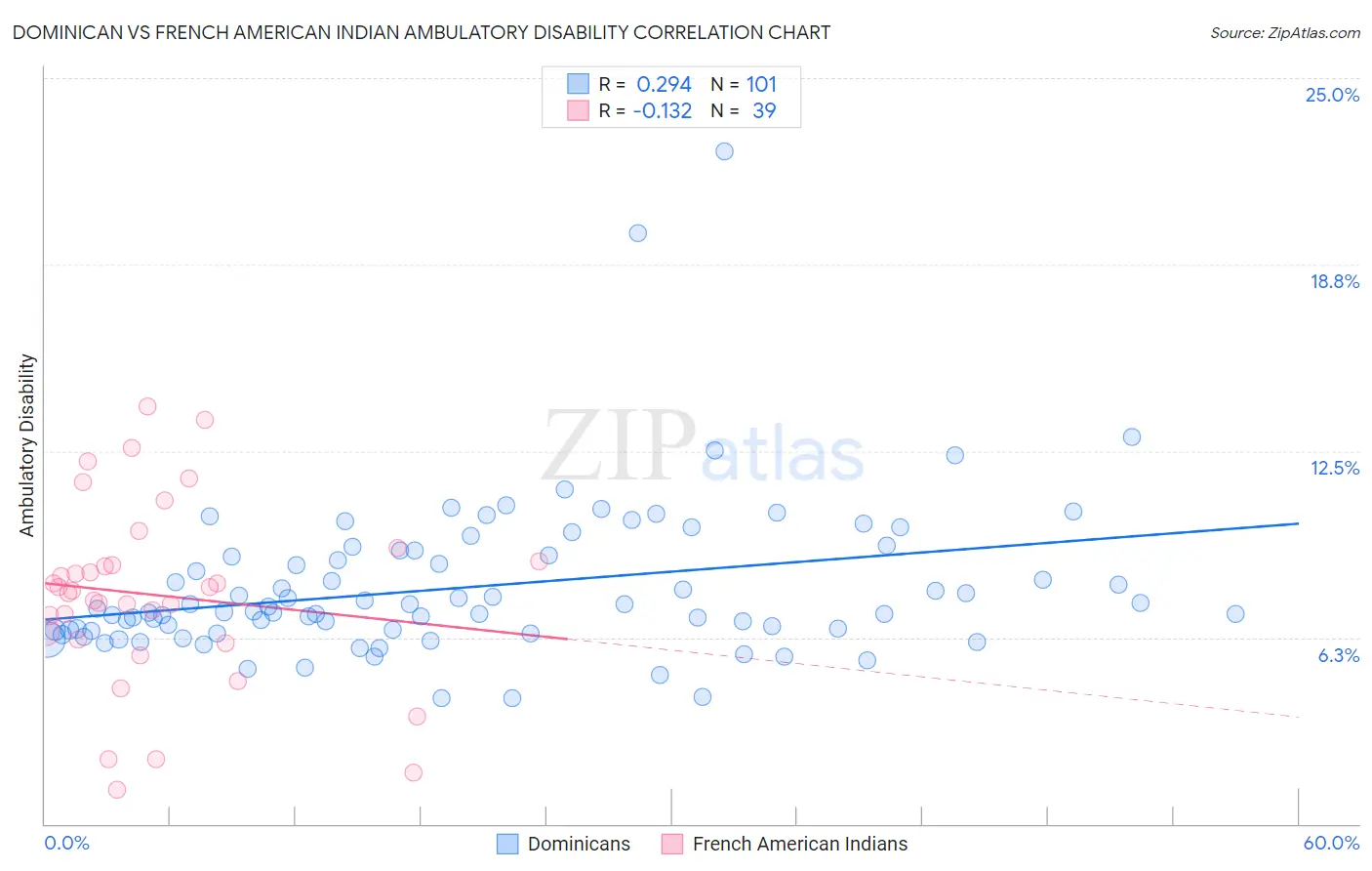 Dominican vs French American Indian Ambulatory Disability