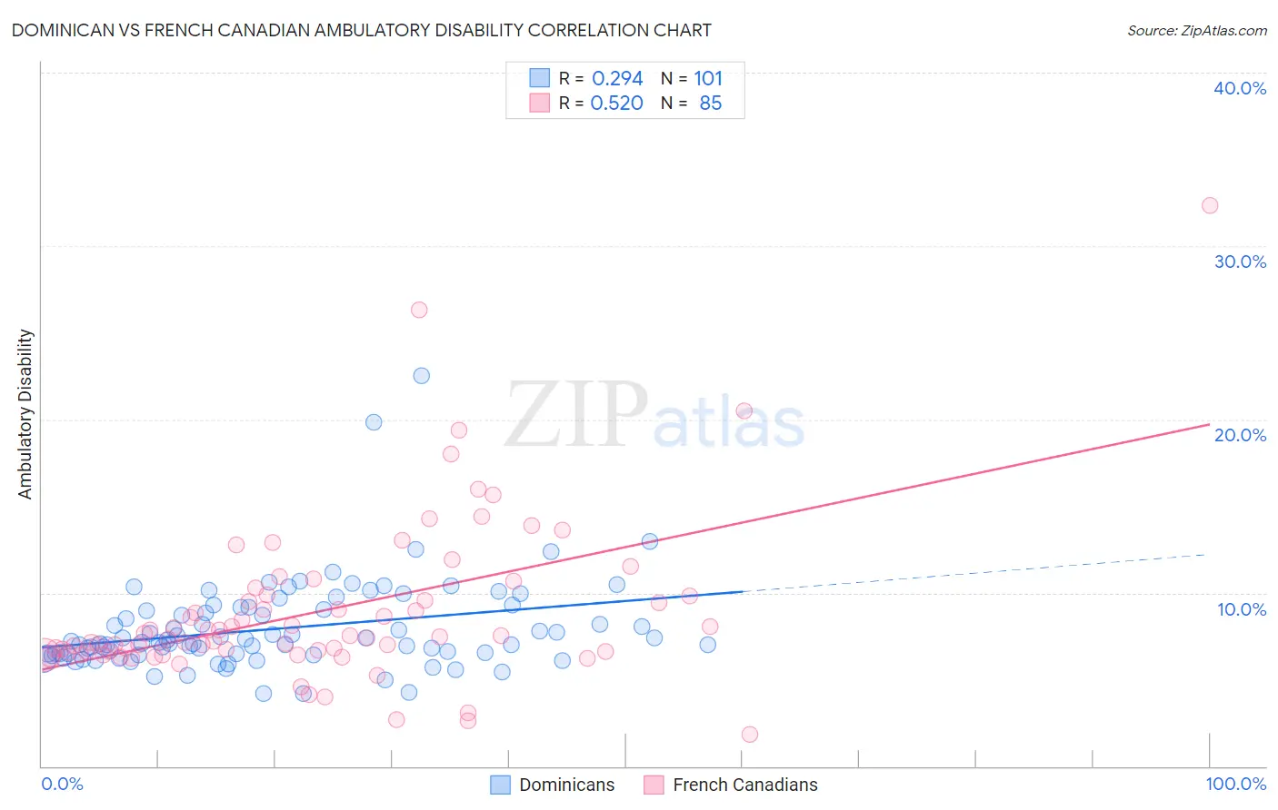Dominican vs French Canadian Ambulatory Disability