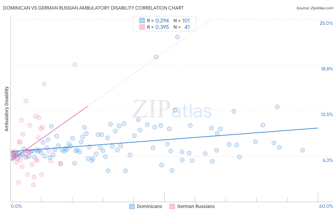 Dominican vs German Russian Ambulatory Disability