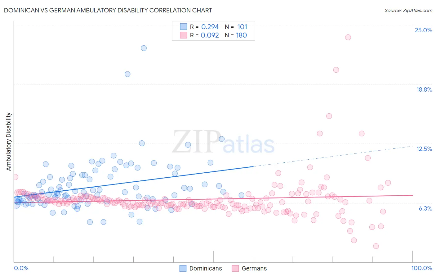 Dominican vs German Ambulatory Disability