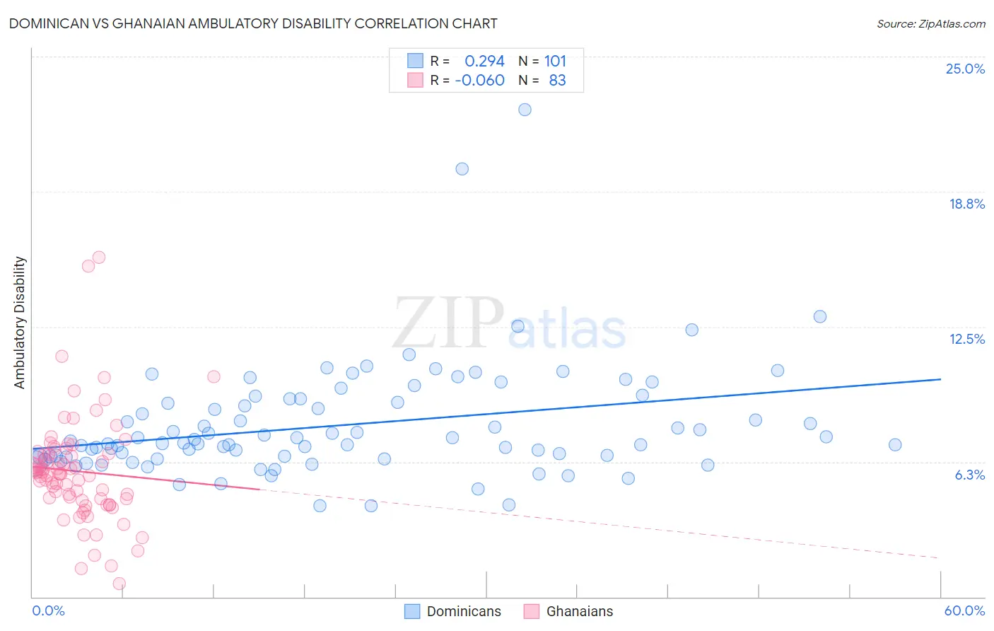 Dominican vs Ghanaian Ambulatory Disability