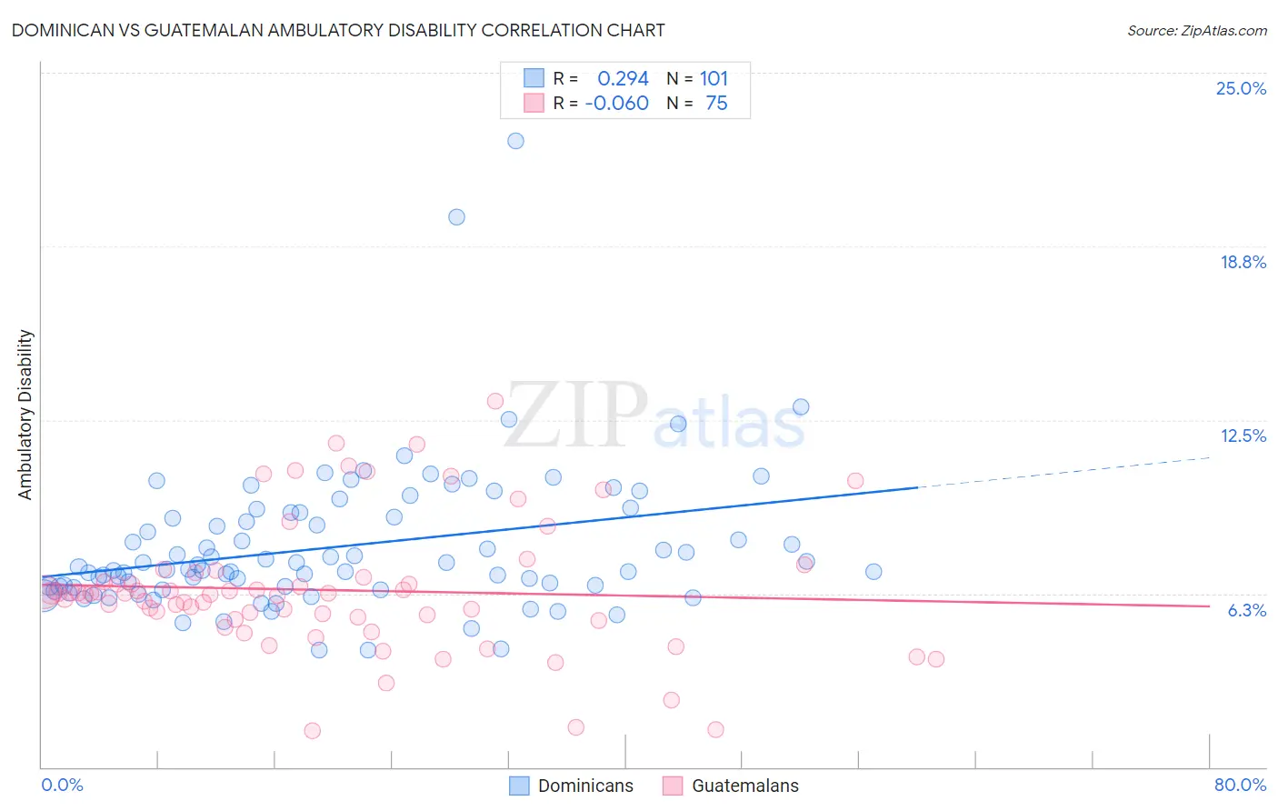 Dominican vs Guatemalan Ambulatory Disability