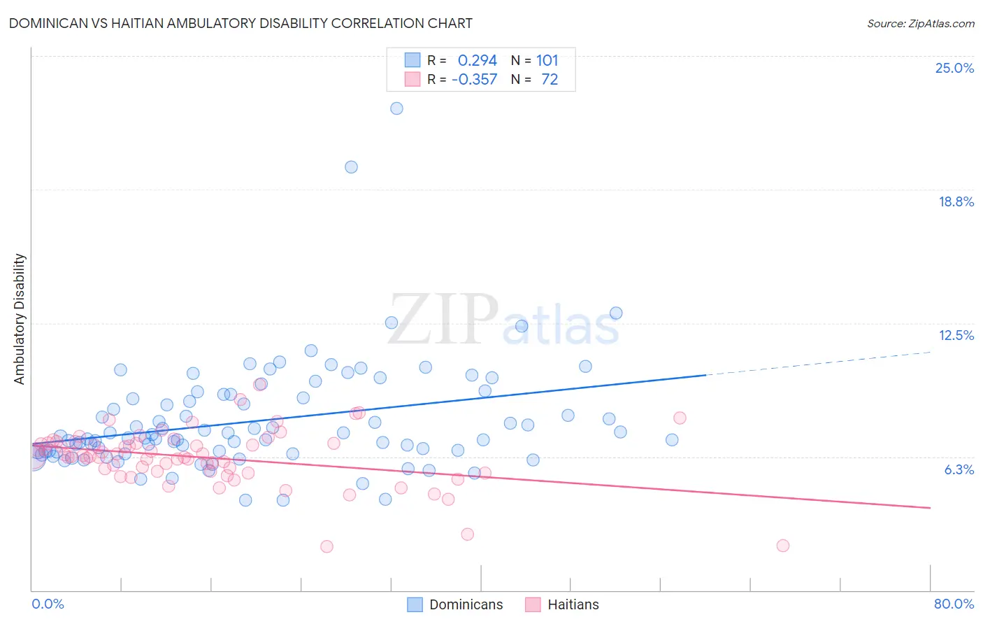 Dominican vs Haitian Ambulatory Disability