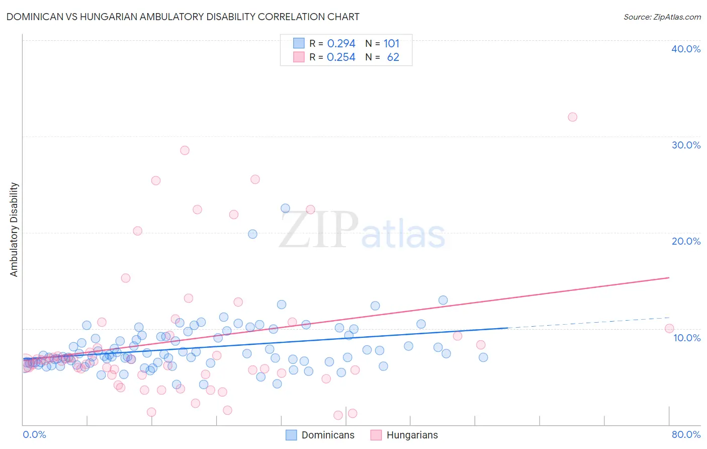 Dominican vs Hungarian Ambulatory Disability