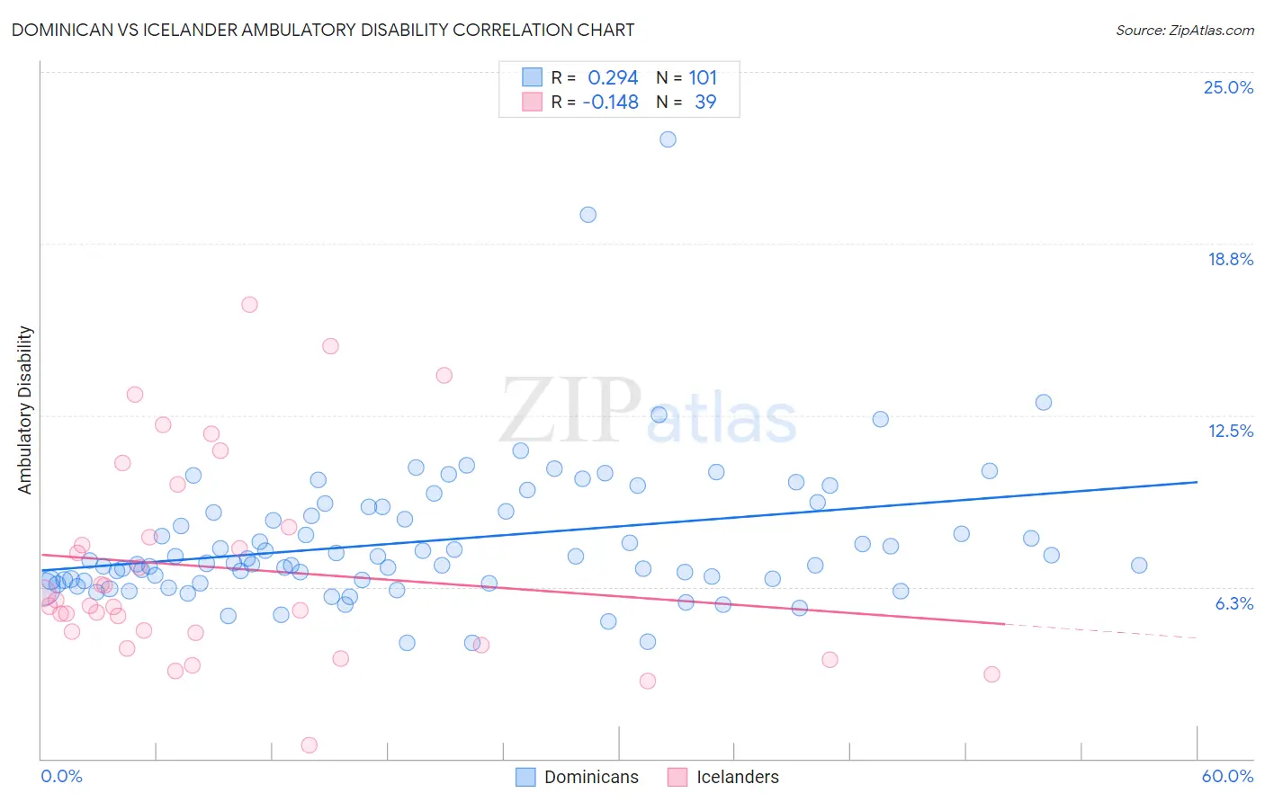 Dominican vs Icelander Ambulatory Disability