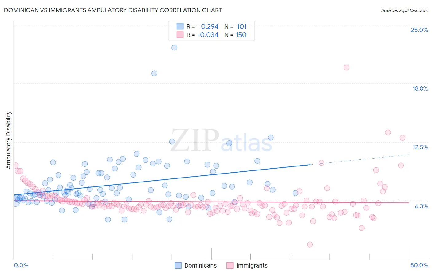 Dominican vs Immigrants Ambulatory Disability