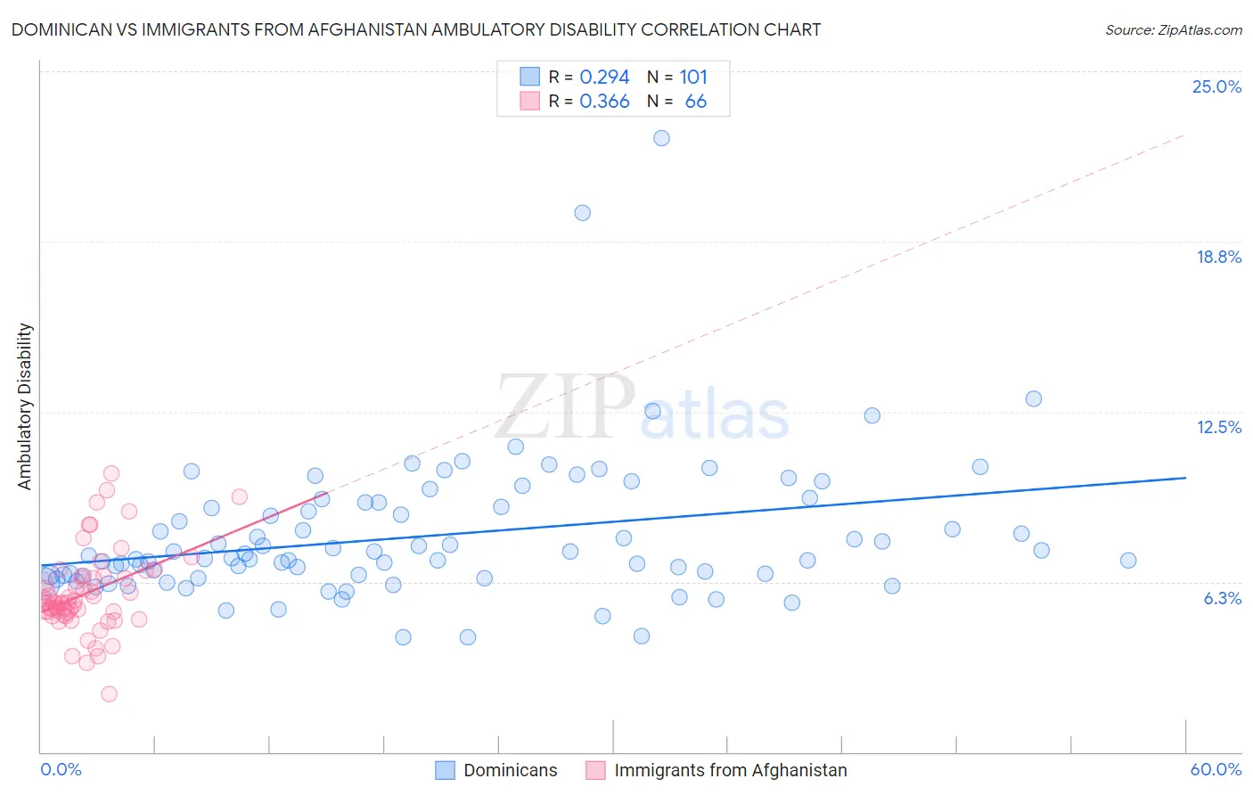Dominican vs Immigrants from Afghanistan Ambulatory Disability