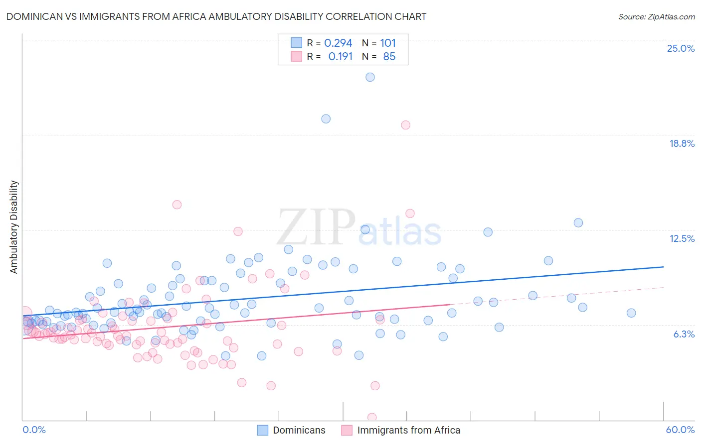 Dominican vs Immigrants from Africa Ambulatory Disability