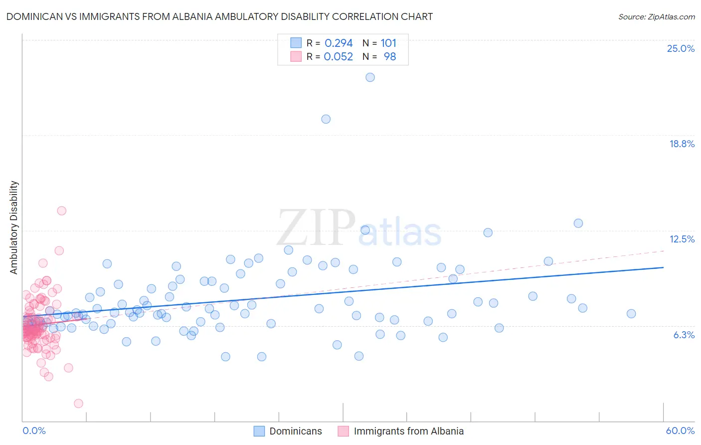 Dominican vs Immigrants from Albania Ambulatory Disability