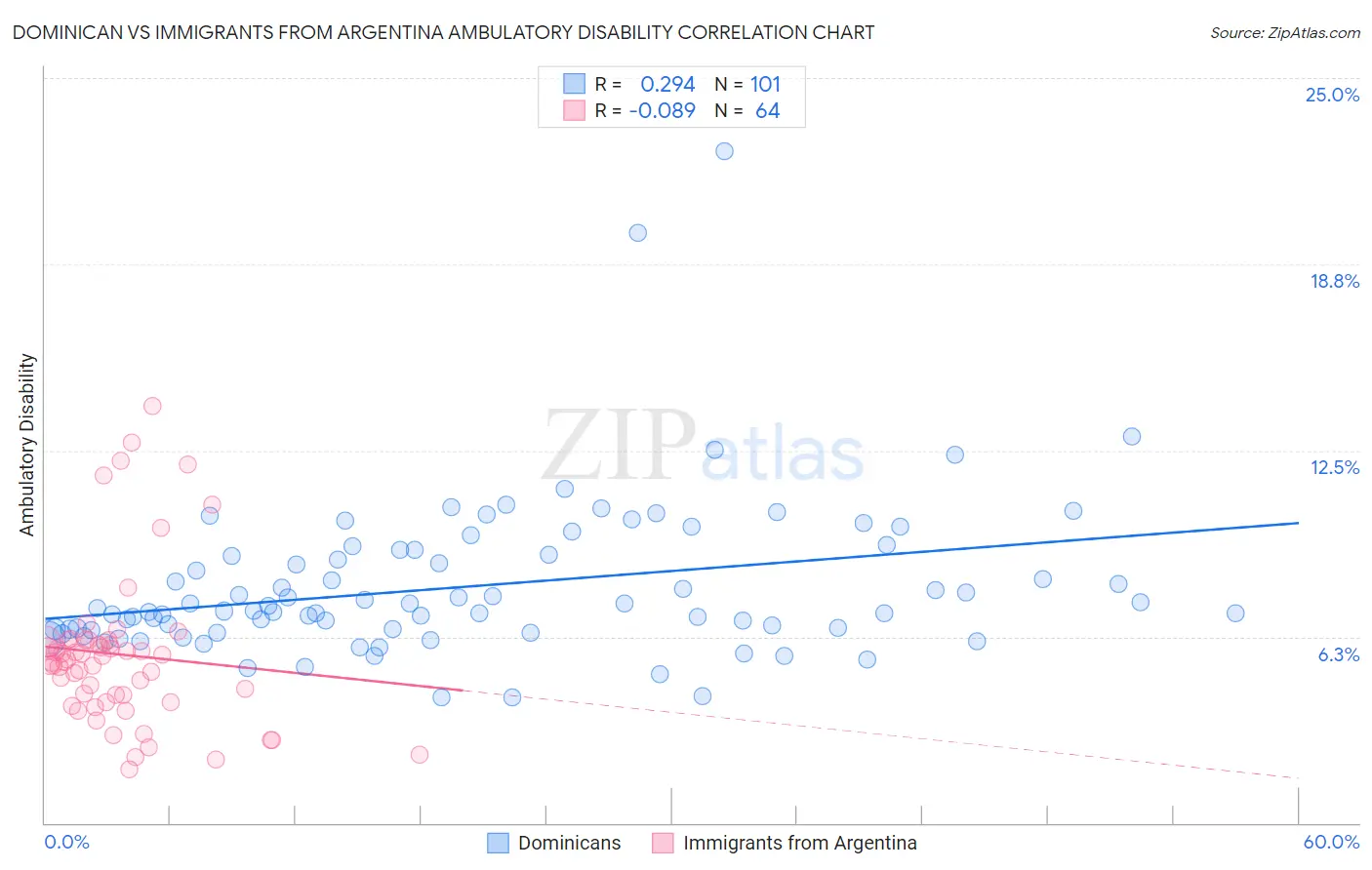 Dominican vs Immigrants from Argentina Ambulatory Disability