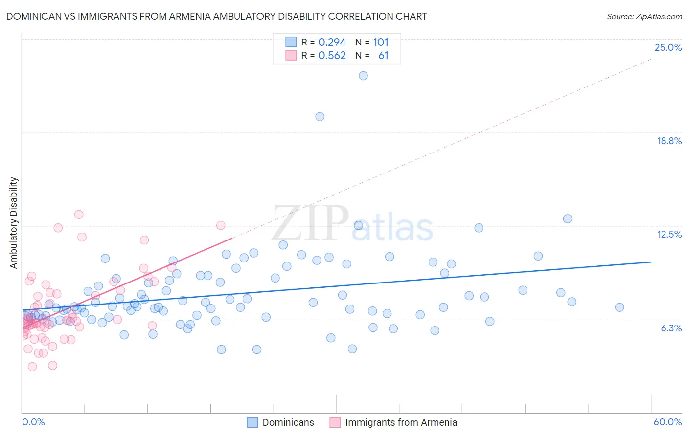 Dominican vs Immigrants from Armenia Ambulatory Disability