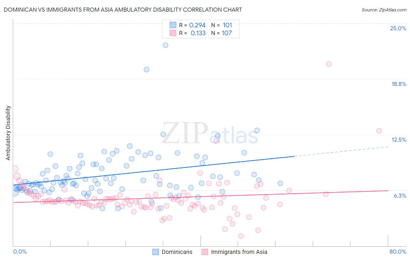 Dominican vs Immigrants from Asia Ambulatory Disability
