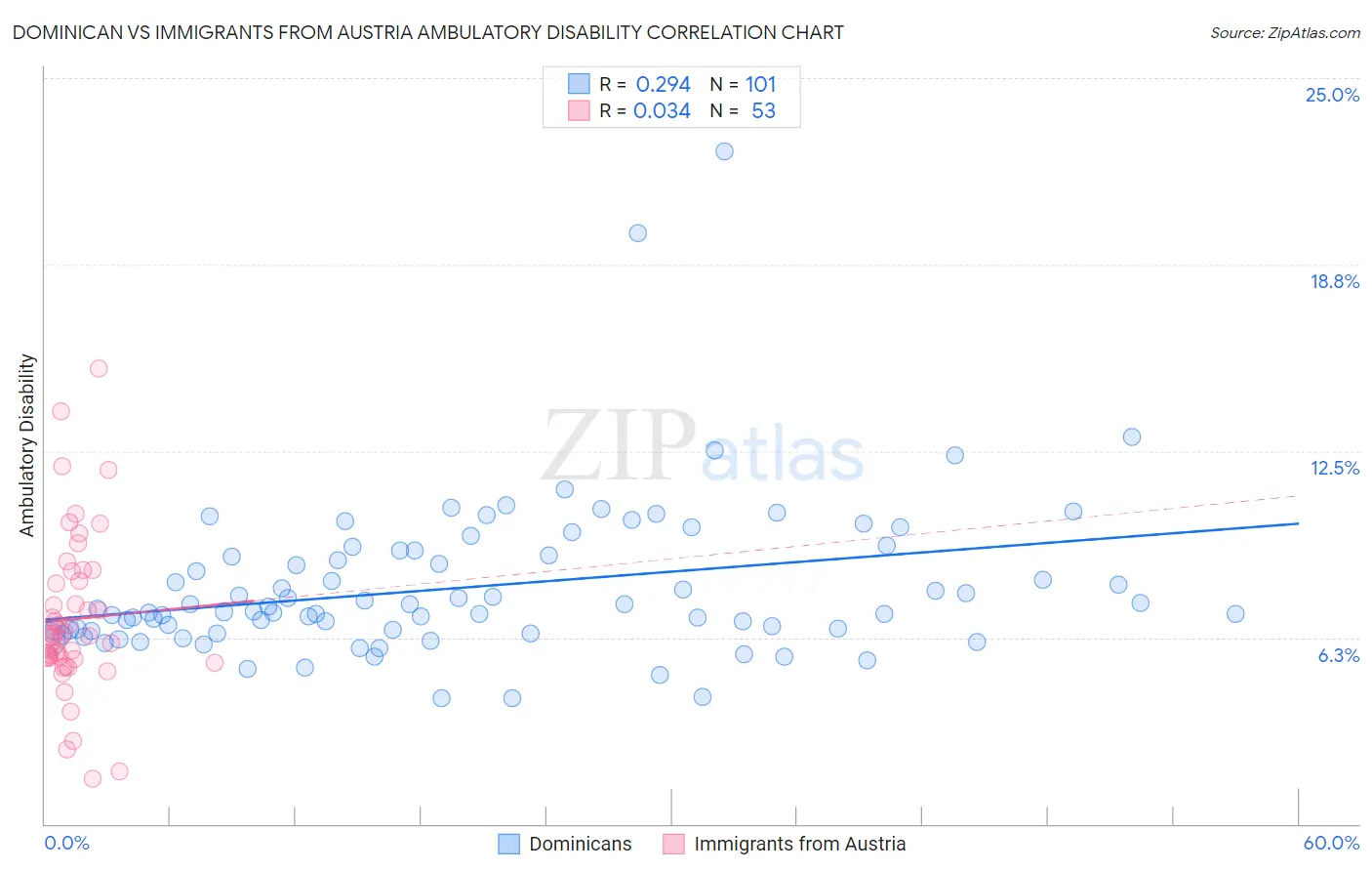 Dominican vs Immigrants from Austria Ambulatory Disability