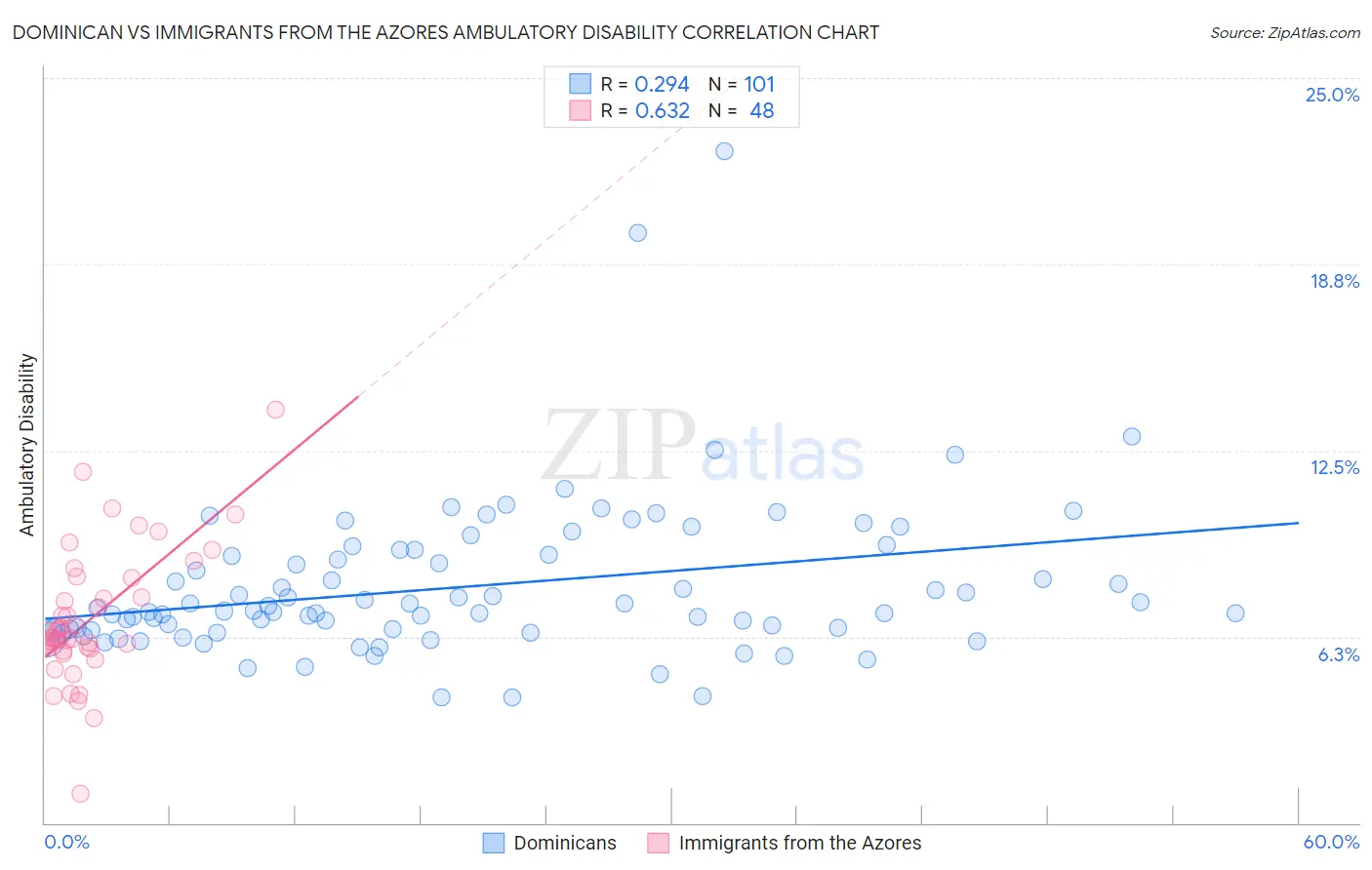 Dominican vs Immigrants from the Azores Ambulatory Disability