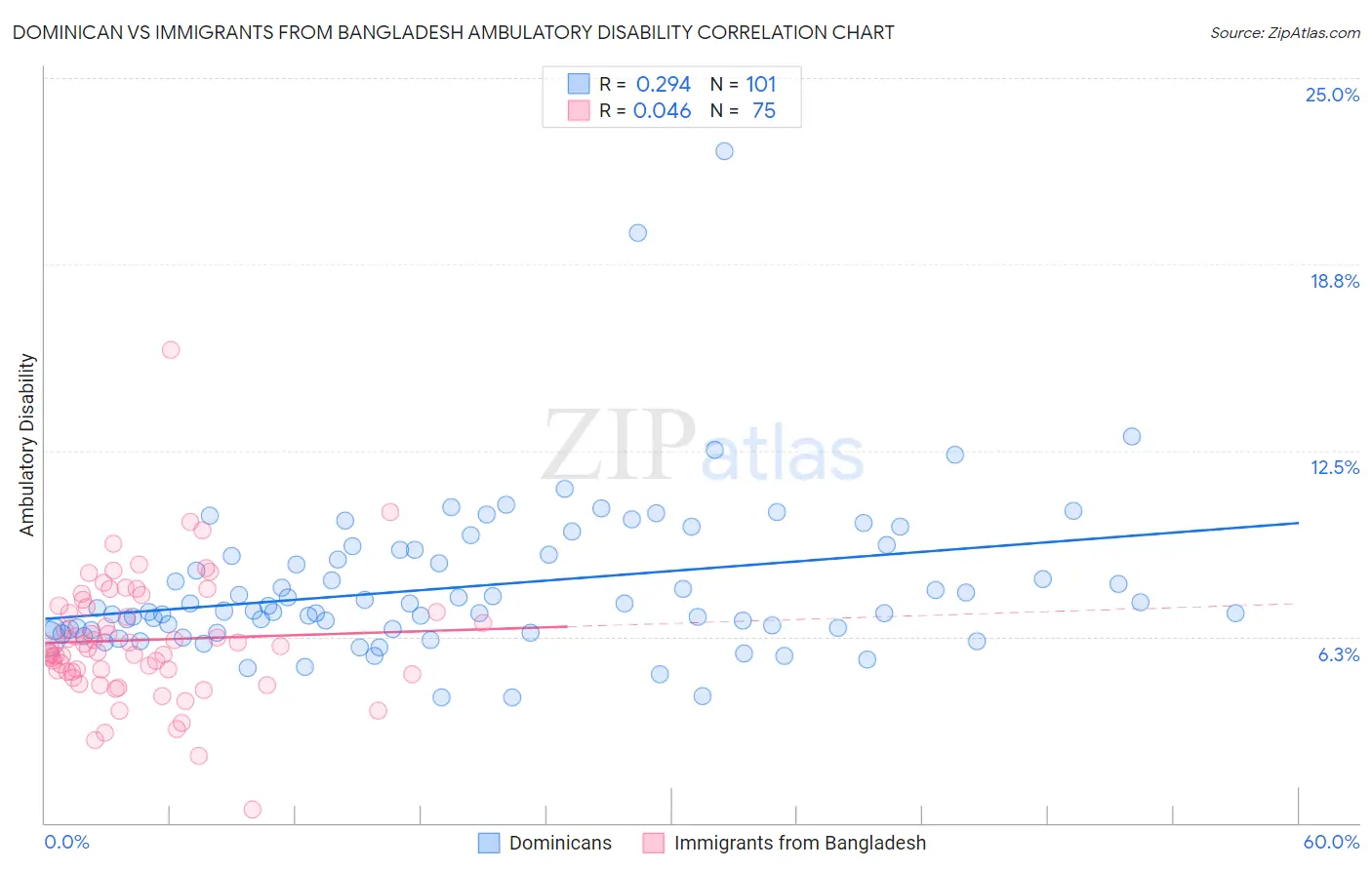 Dominican vs Immigrants from Bangladesh Ambulatory Disability