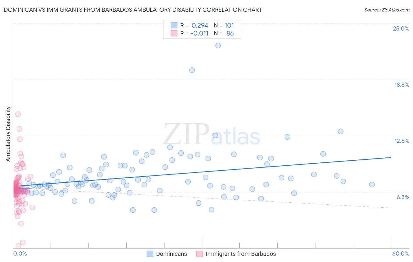 Dominican vs Immigrants from Barbados Ambulatory Disability