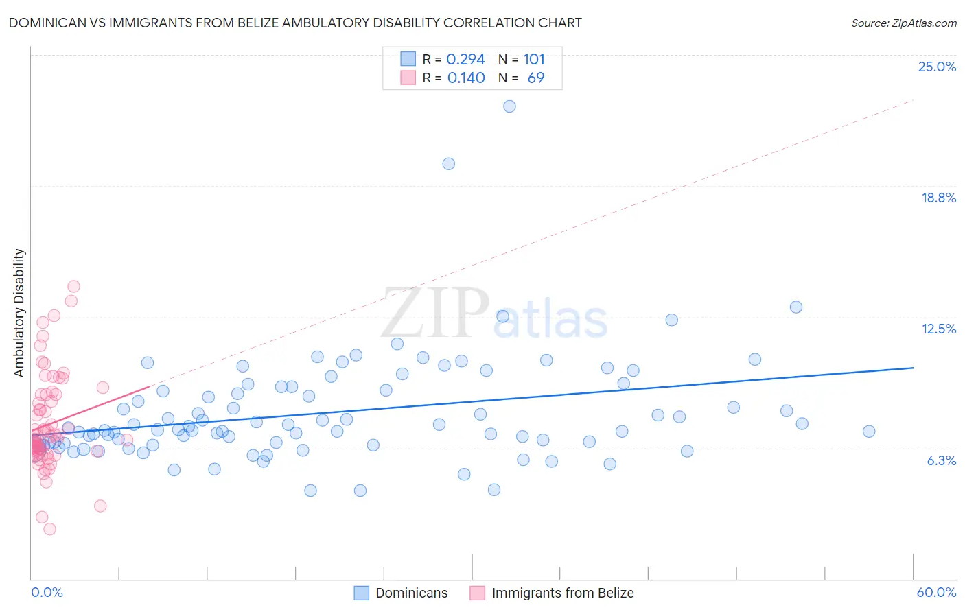 Dominican vs Immigrants from Belize Ambulatory Disability