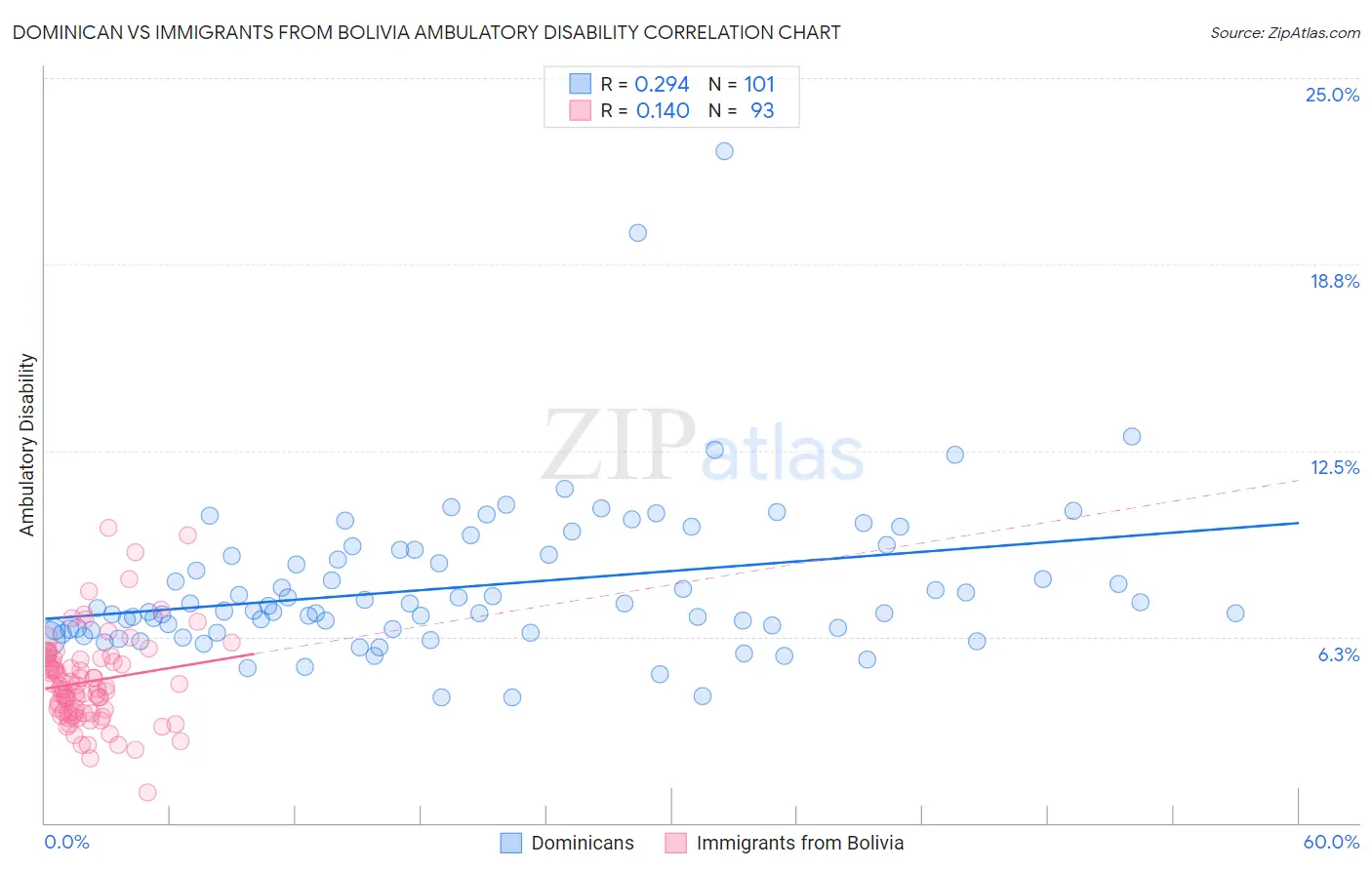 Dominican vs Immigrants from Bolivia Ambulatory Disability