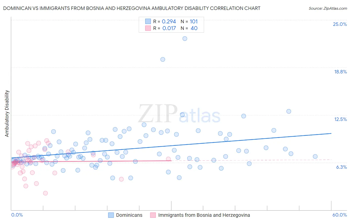 Dominican vs Immigrants from Bosnia and Herzegovina Ambulatory Disability