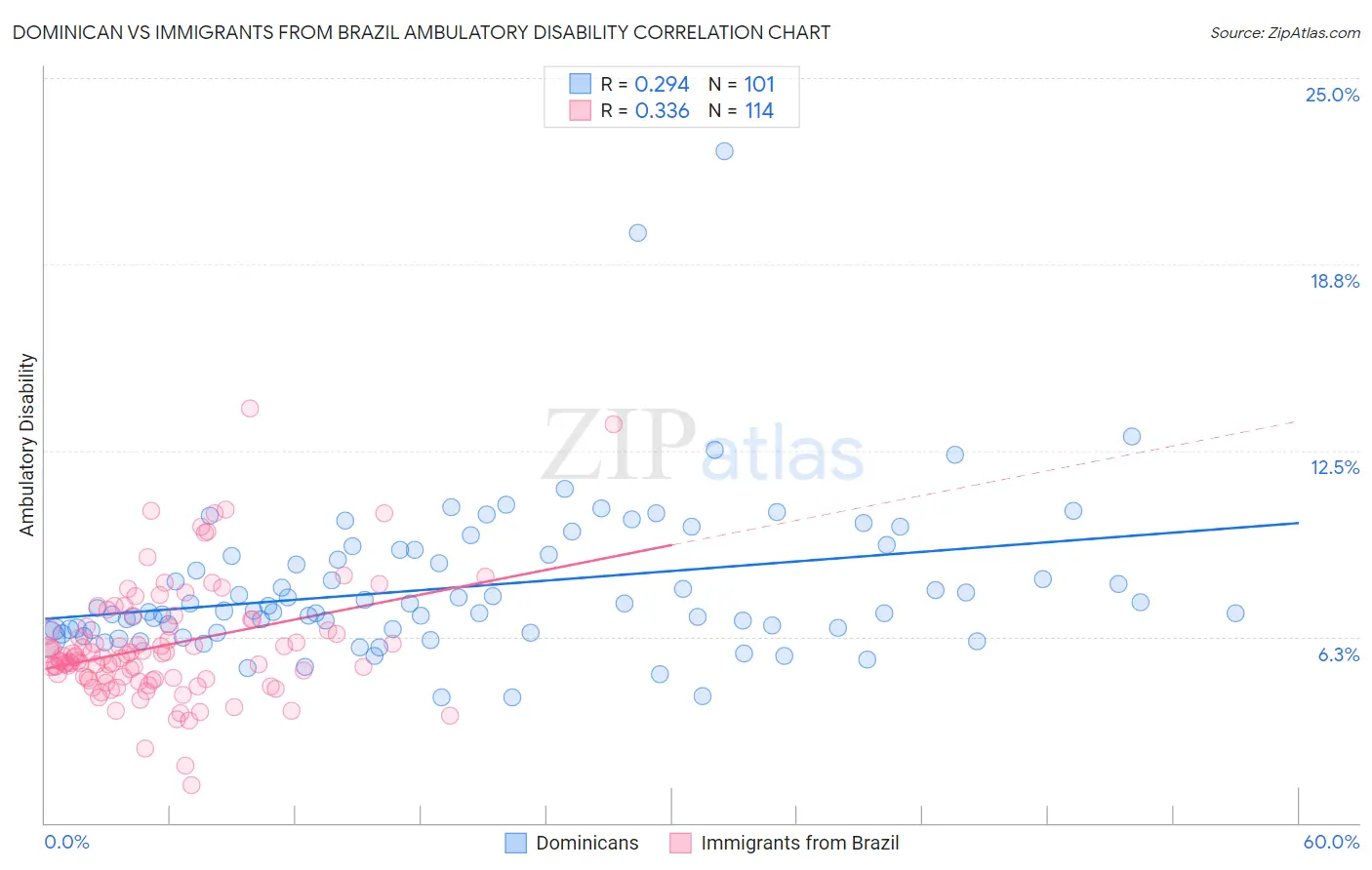 Dominican vs Immigrants from Brazil Ambulatory Disability