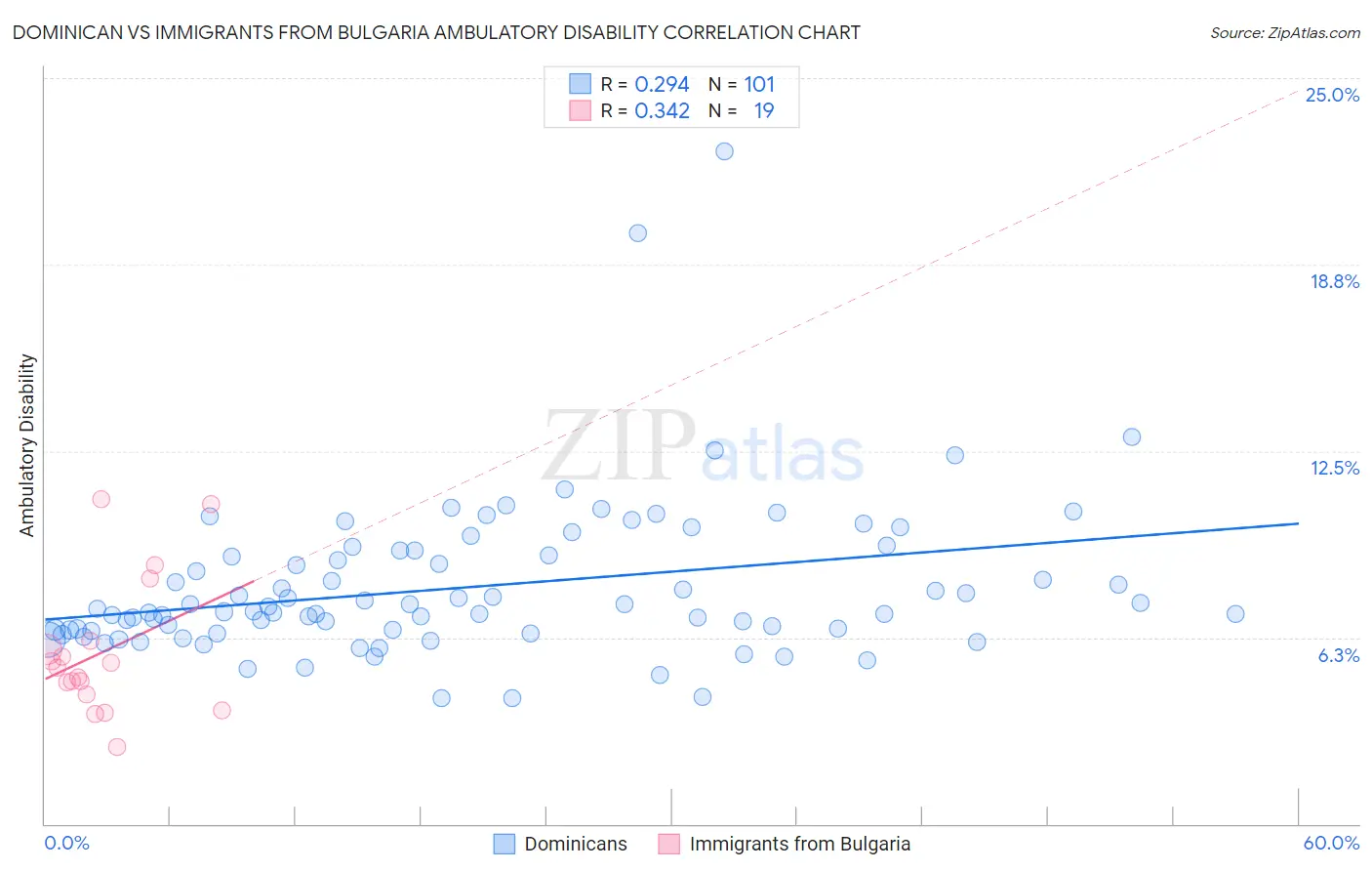 Dominican vs Immigrants from Bulgaria Ambulatory Disability