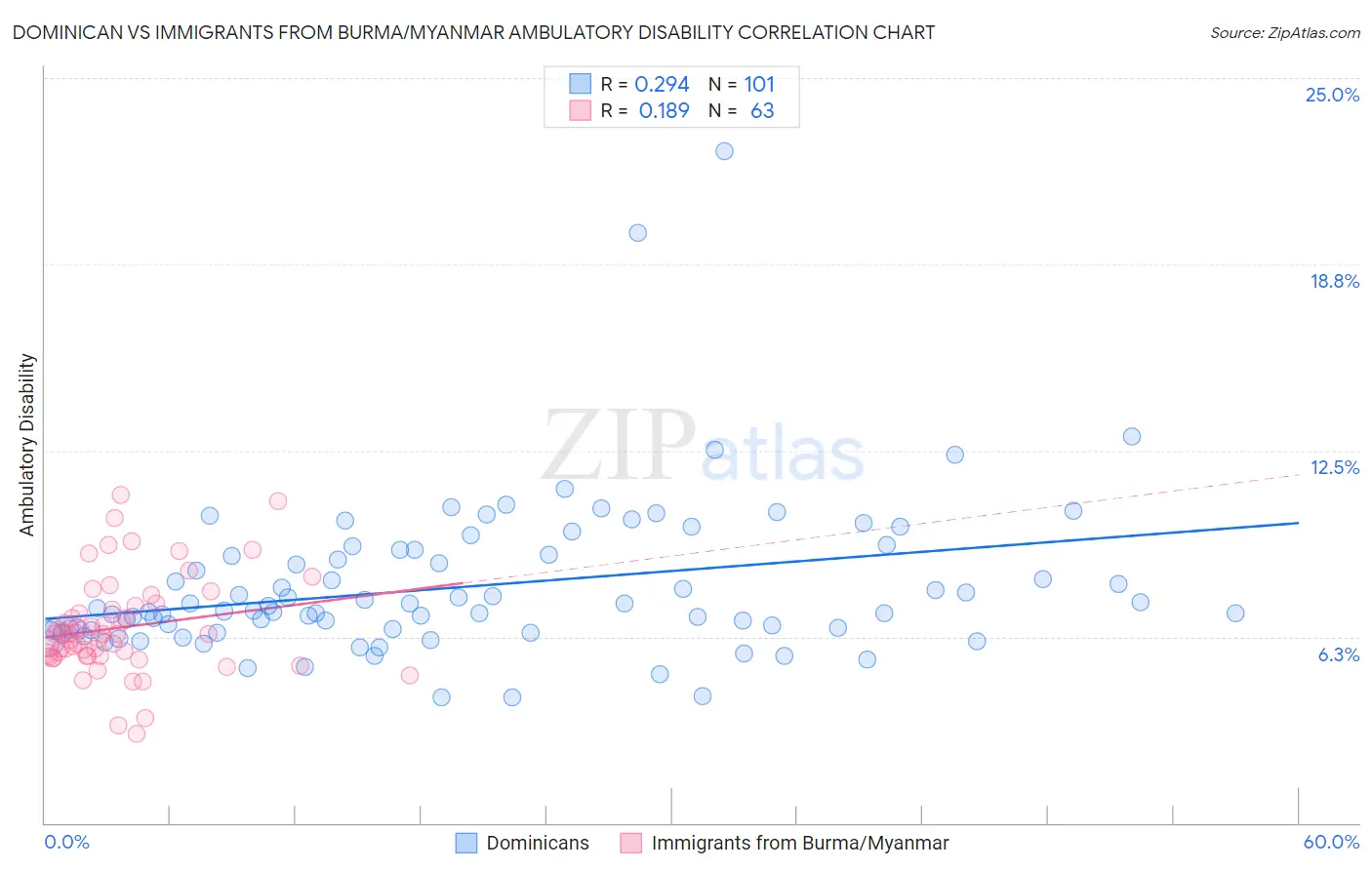 Dominican vs Immigrants from Burma/Myanmar Ambulatory Disability