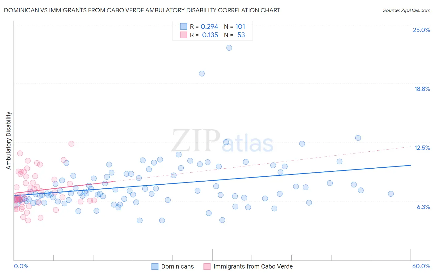 Dominican vs Immigrants from Cabo Verde Ambulatory Disability