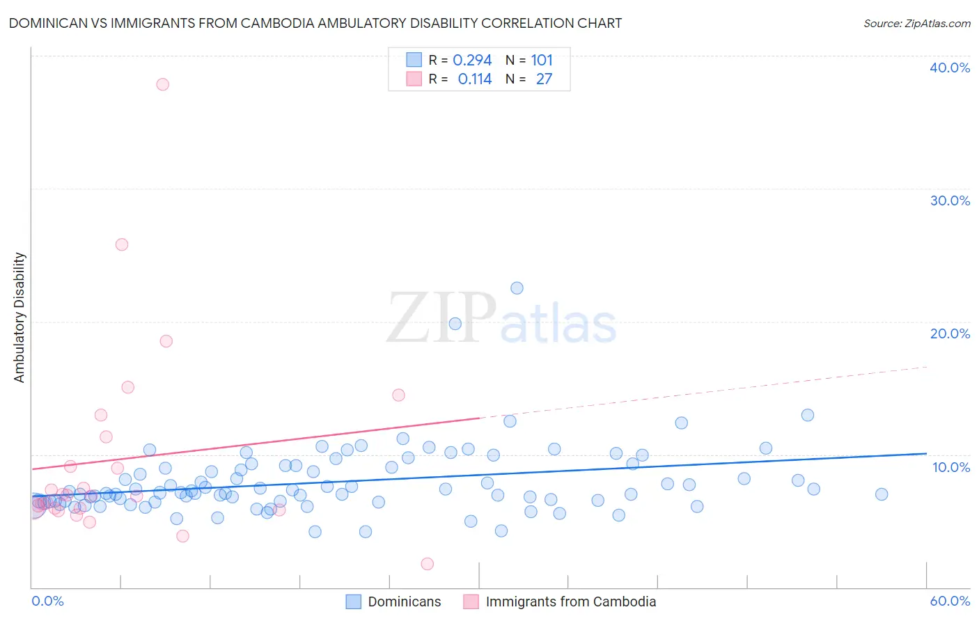 Dominican vs Immigrants from Cambodia Ambulatory Disability