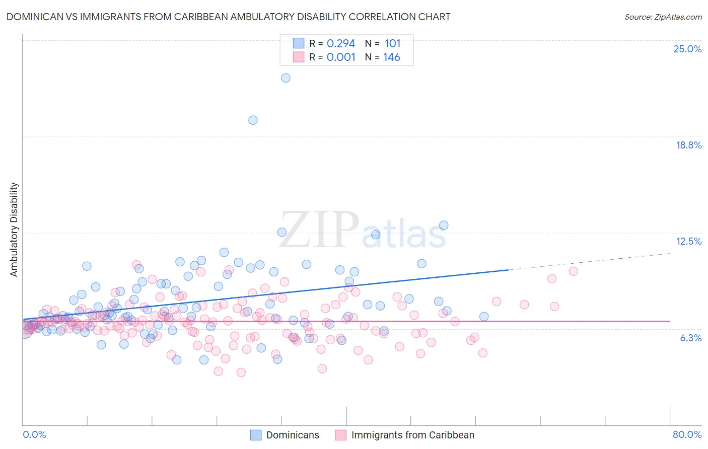 Dominican vs Immigrants from Caribbean Ambulatory Disability