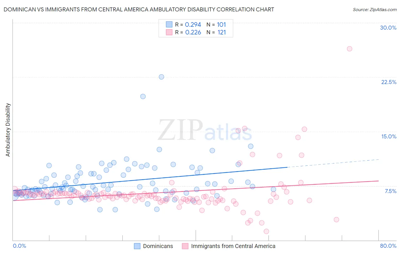 Dominican vs Immigrants from Central America Ambulatory Disability