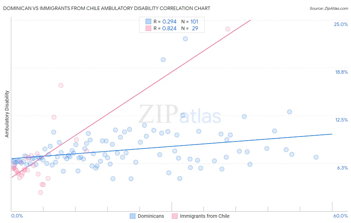 Dominican vs Immigrants from Chile Ambulatory Disability