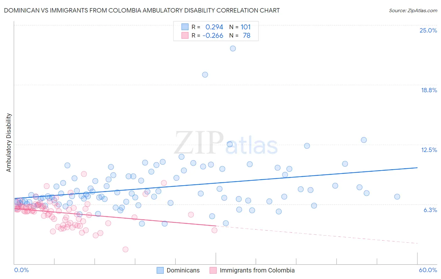 Dominican vs Immigrants from Colombia Ambulatory Disability