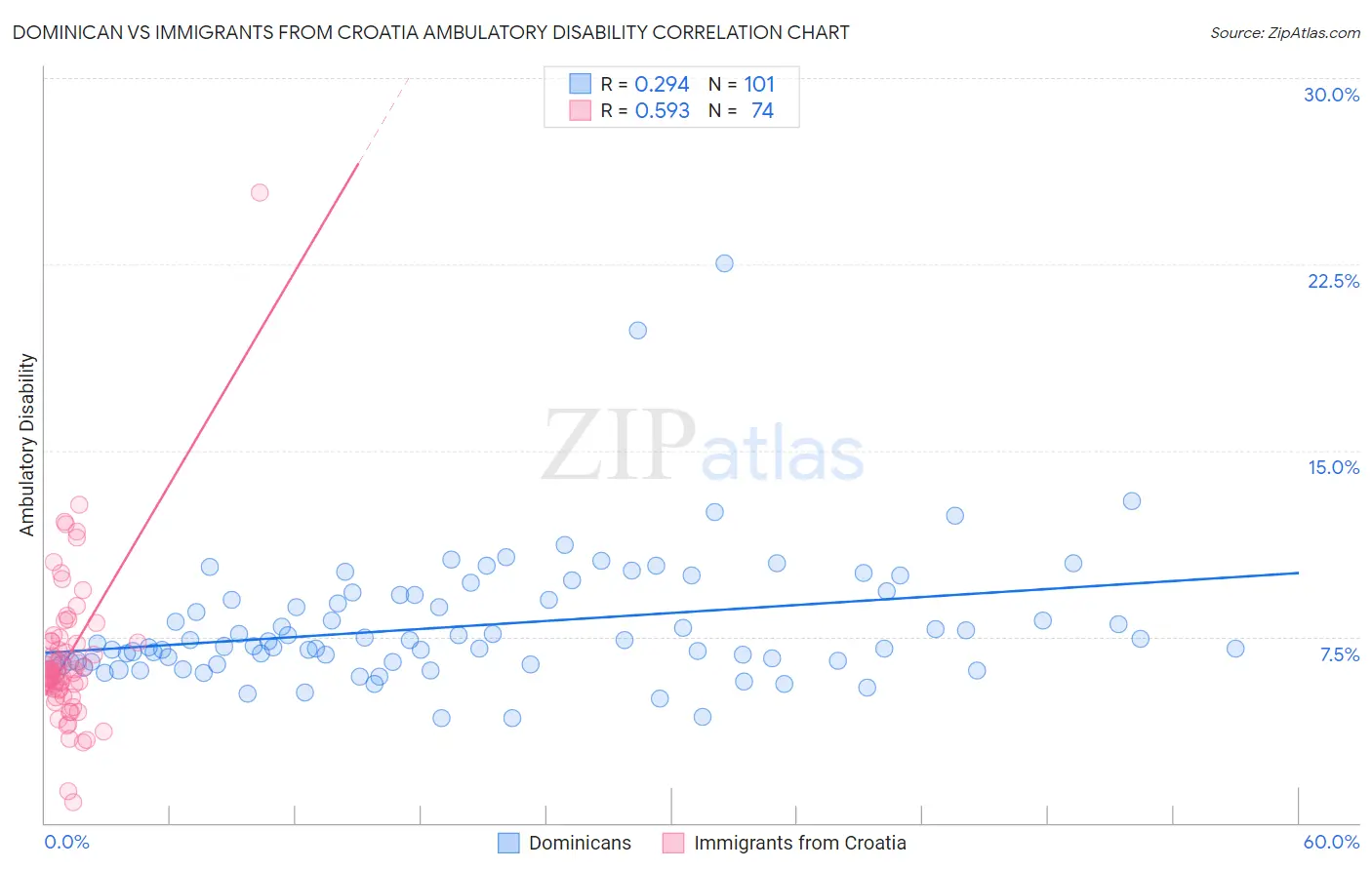 Dominican vs Immigrants from Croatia Ambulatory Disability