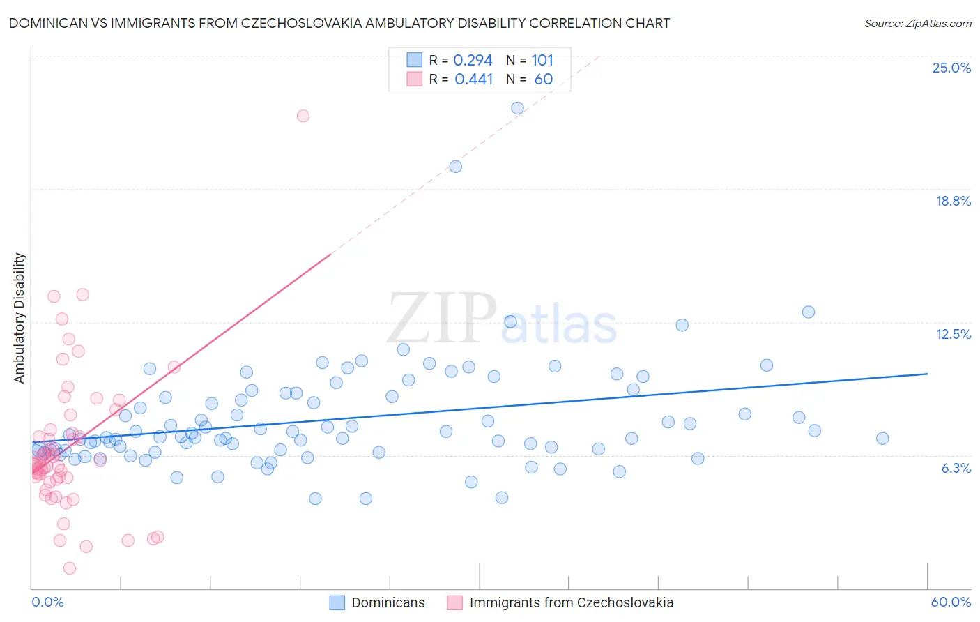 Dominican vs Immigrants from Czechoslovakia Ambulatory Disability