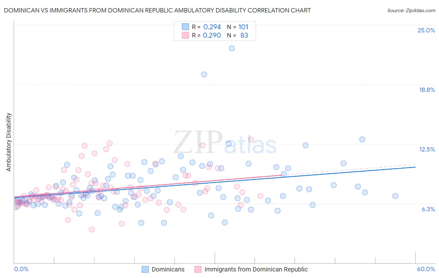Dominican vs Immigrants from Dominican Republic Ambulatory Disability