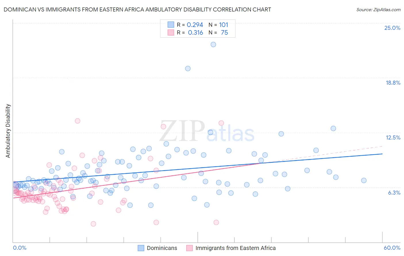 Dominican vs Immigrants from Eastern Africa Ambulatory Disability