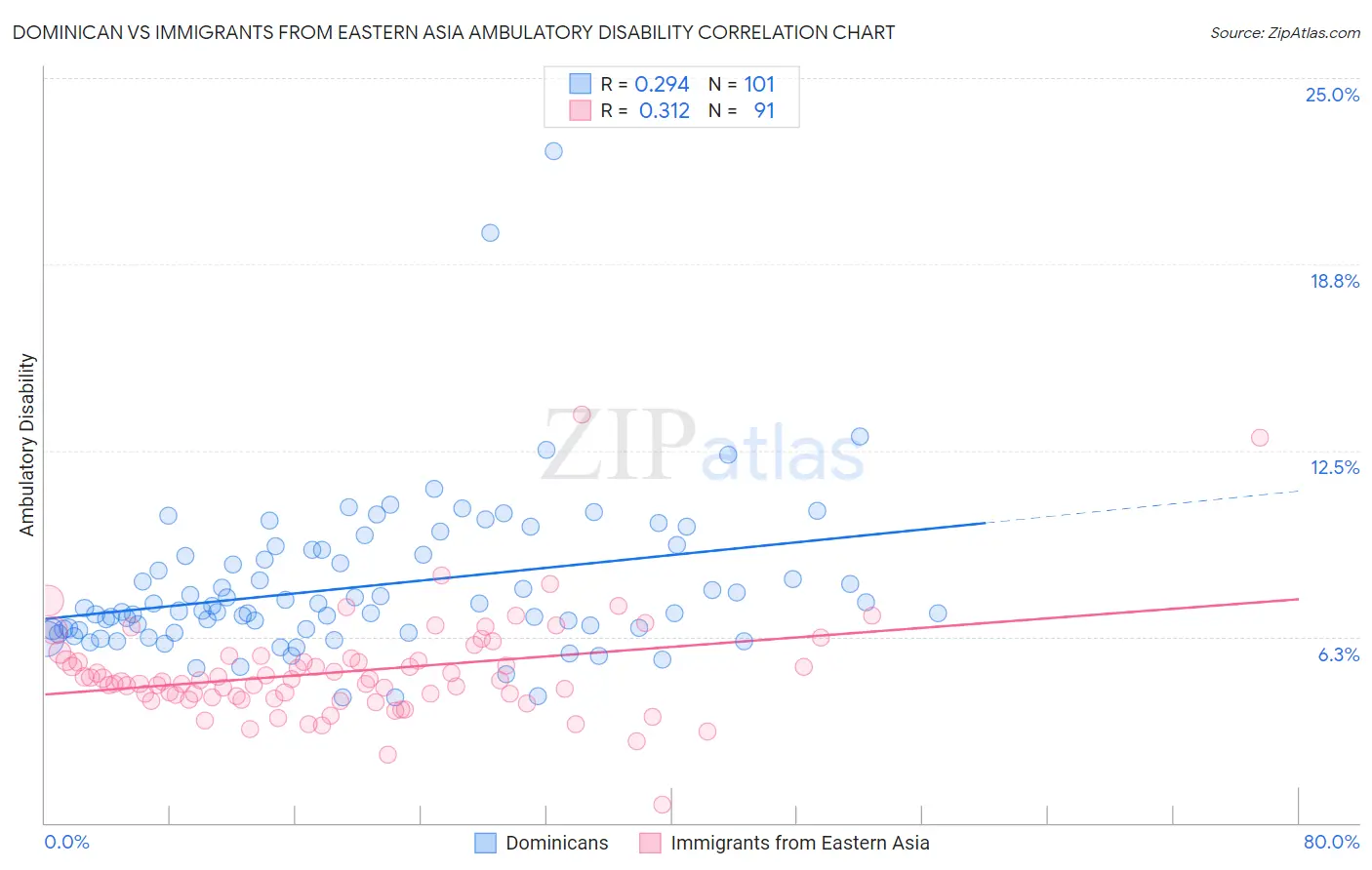 Dominican vs Immigrants from Eastern Asia Ambulatory Disability