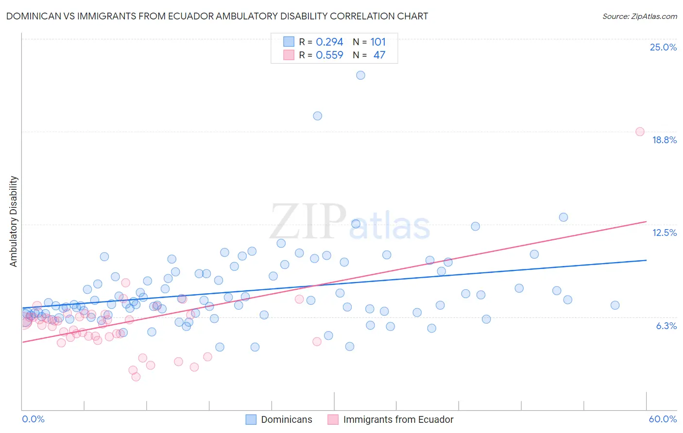 Dominican vs Immigrants from Ecuador Ambulatory Disability