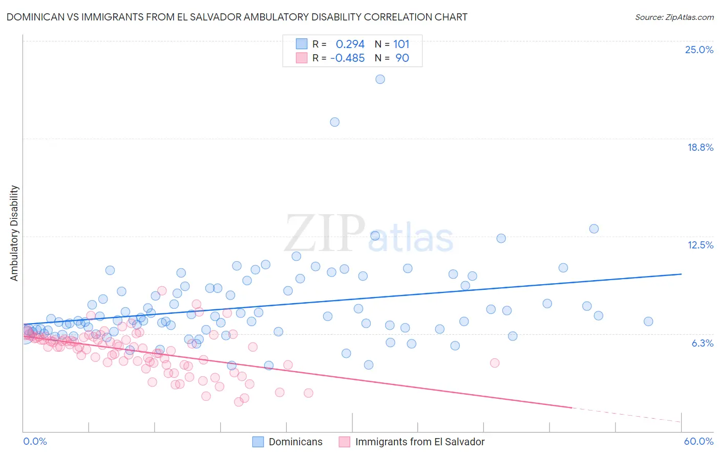 Dominican vs Immigrants from El Salvador Ambulatory Disability
